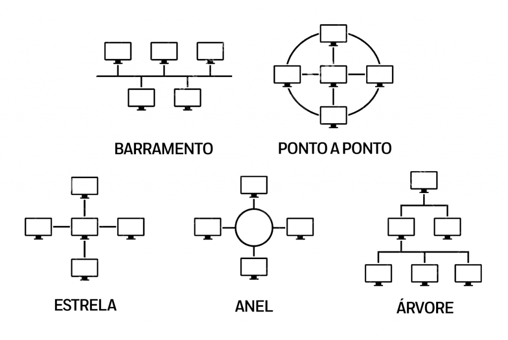 Topologia De Rede O Que é Tipos E Qual é Melhor Anlix 3692